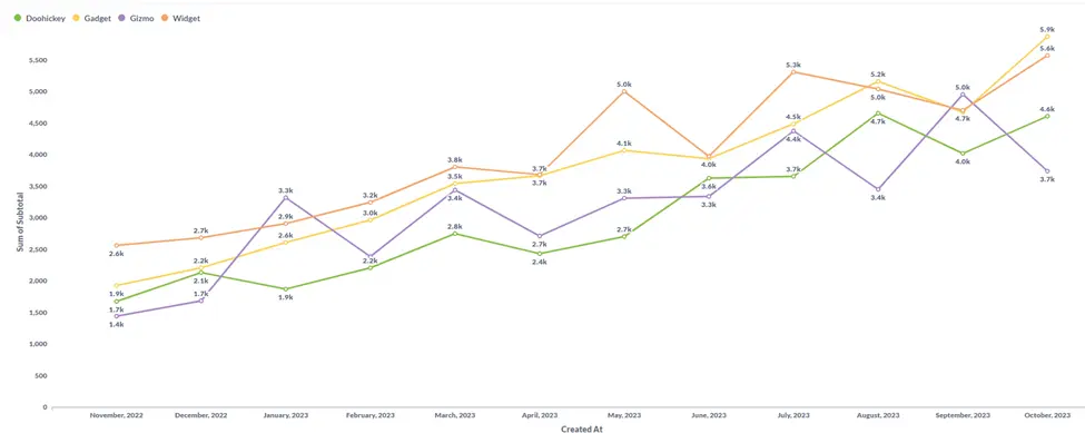 Line Graph in Metabase