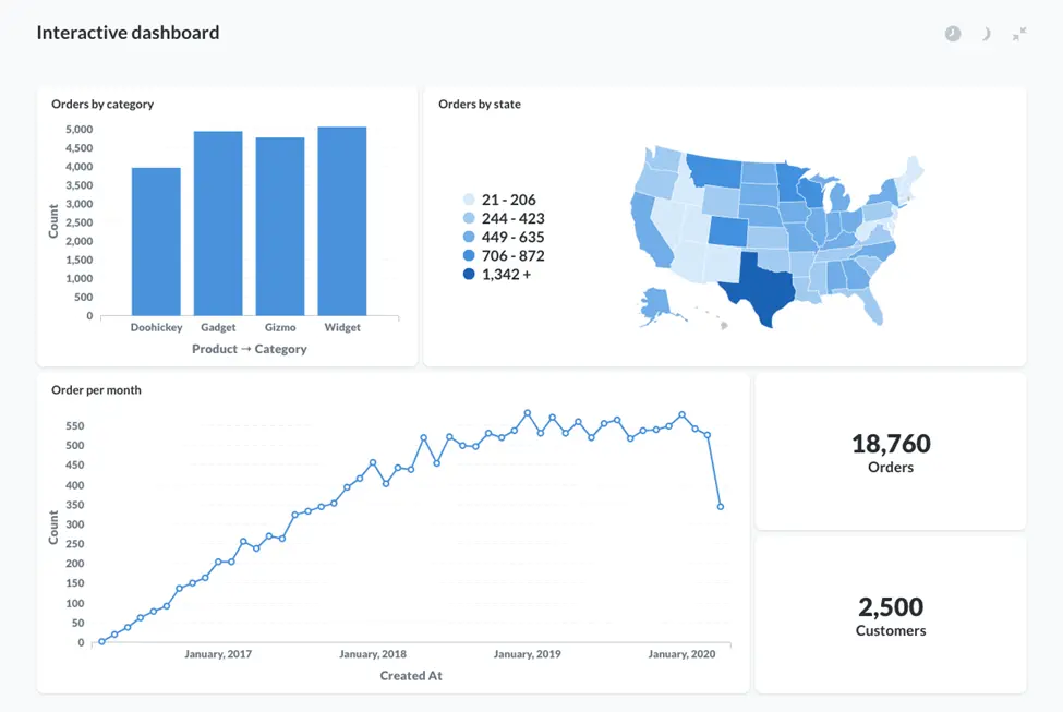 Interactive Dahboard in Metabase